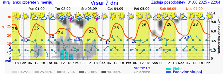 Vreme 7 dni