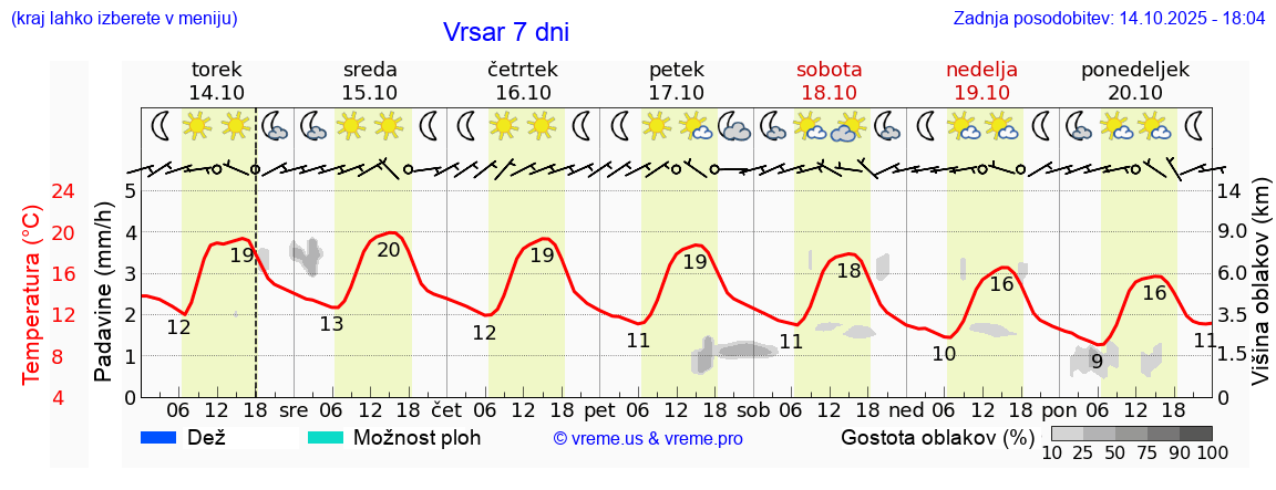 Vreme 7 dni
