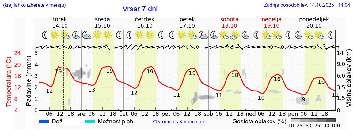 Vreme 7 dni