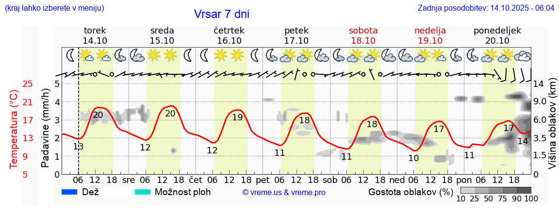 Vreme 7 dni