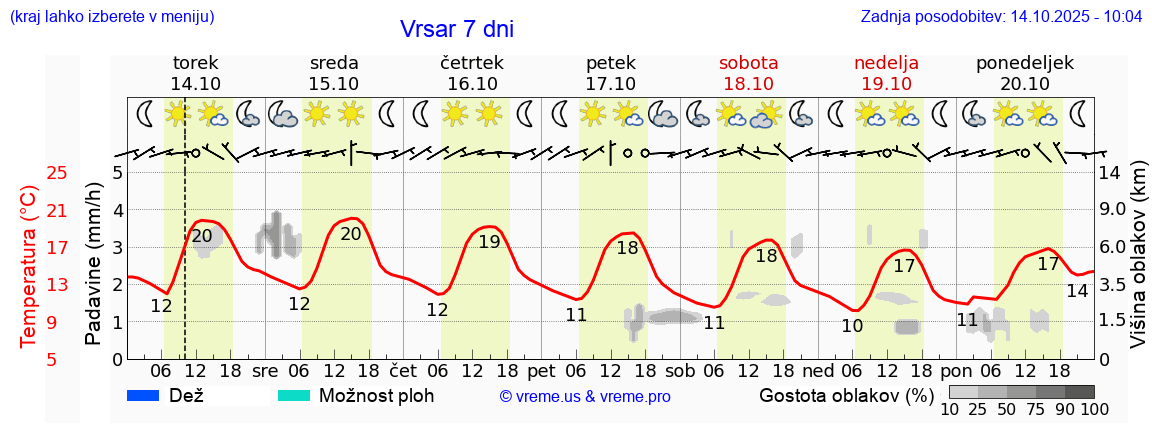 Vreme 7 dni
