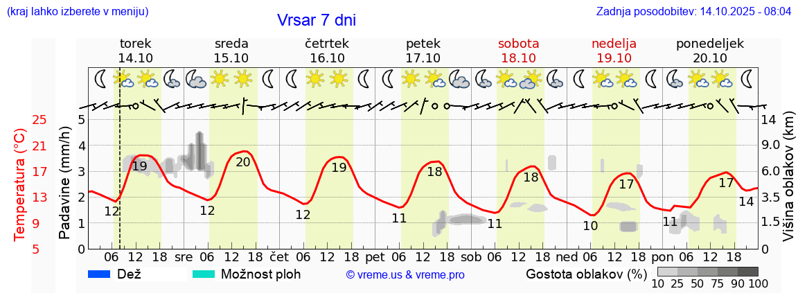 Vreme 7 dni