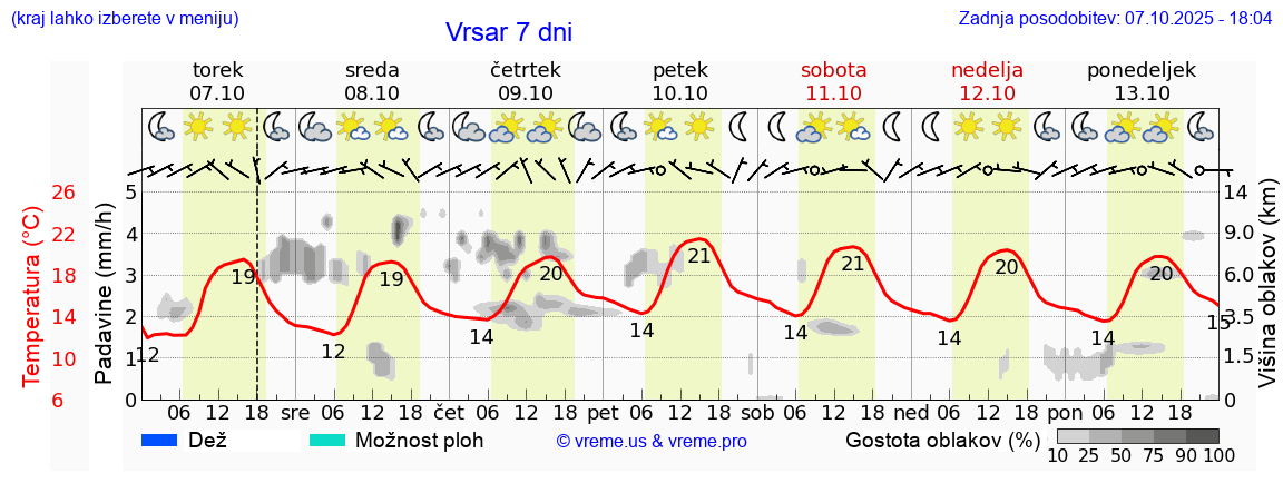 Vreme 7 dni