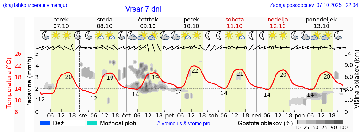 Vreme 7 dni
