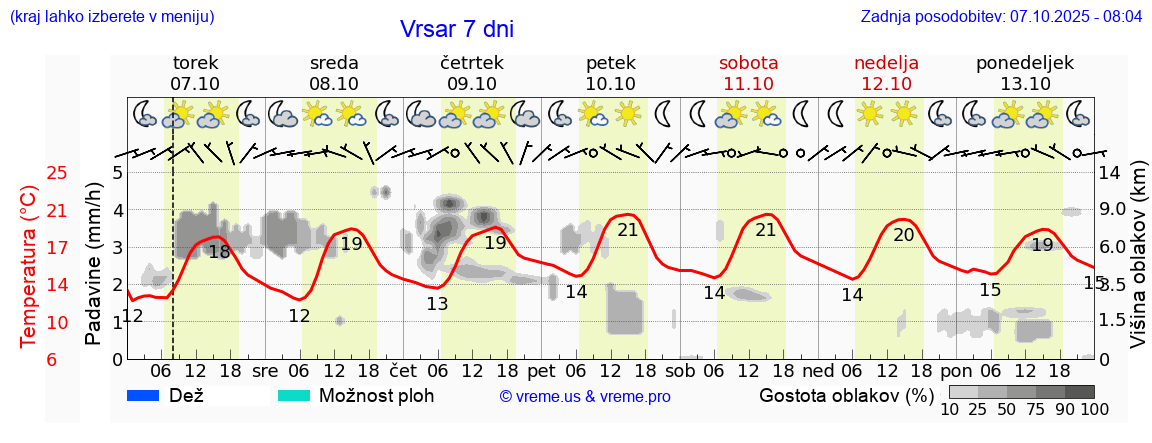 Vreme 7 dni