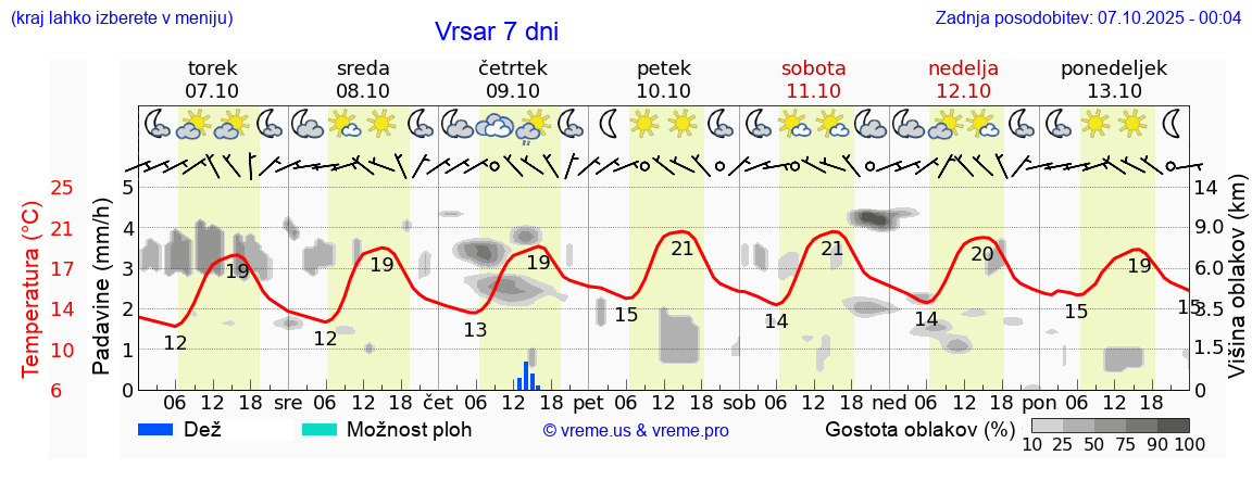 Vreme 7 dni