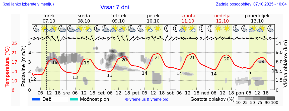 Vreme 7 dni