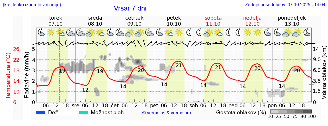 Vreme 7 dni