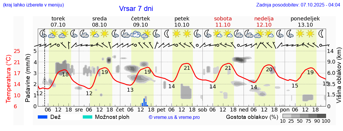 Vreme 7 dni