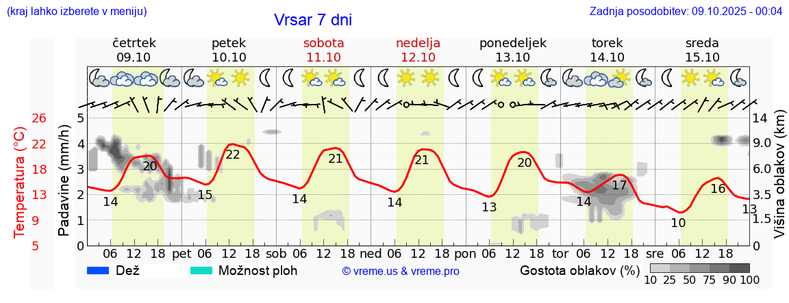 Vreme 7 dni