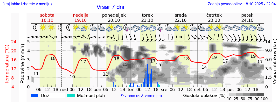 Vreme 7 dni