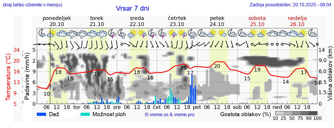 Vreme 7 dni