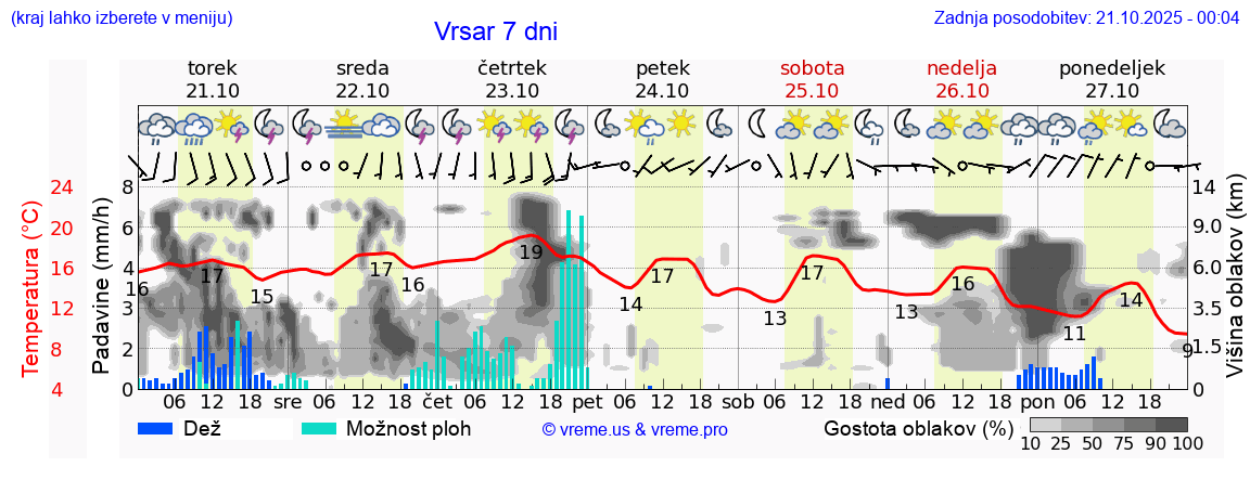 Vreme 7 dni
