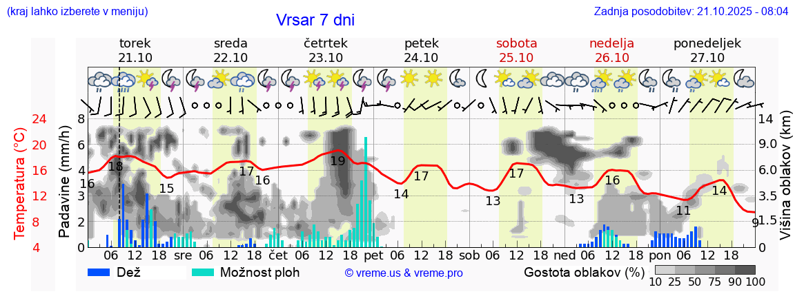 Vreme 7 dni
