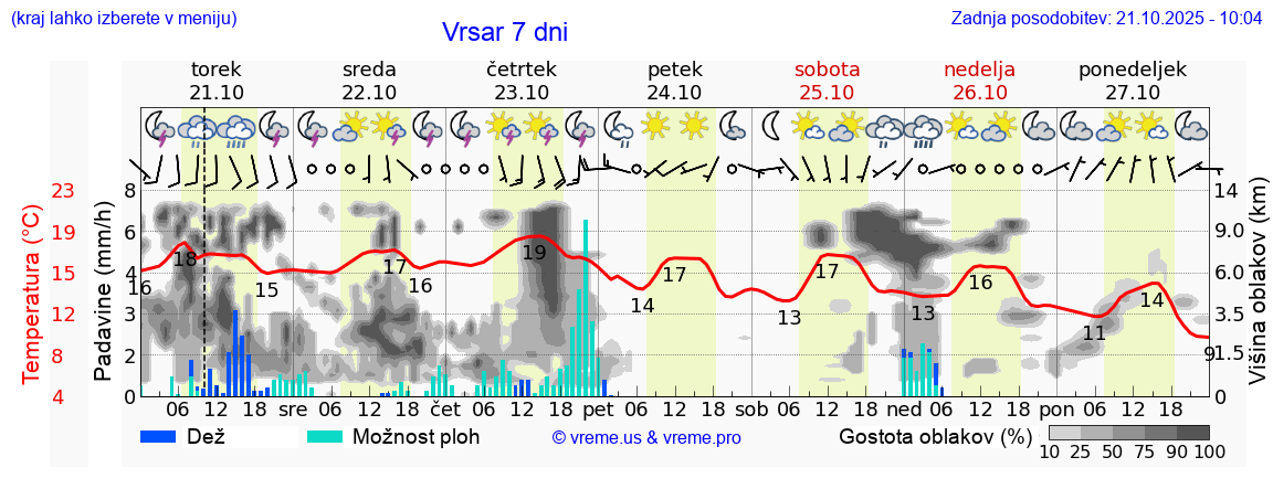 Vreme 7 dni