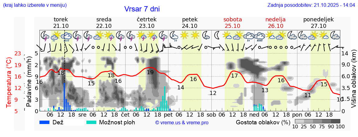 Vreme 7 dni