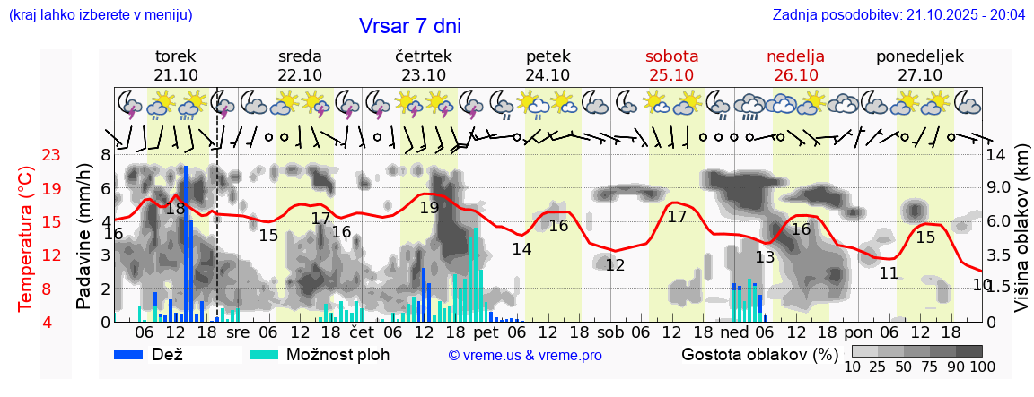 Vreme 7 dni