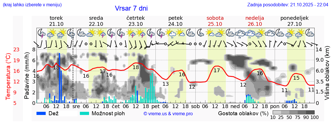 Vreme 7 dni