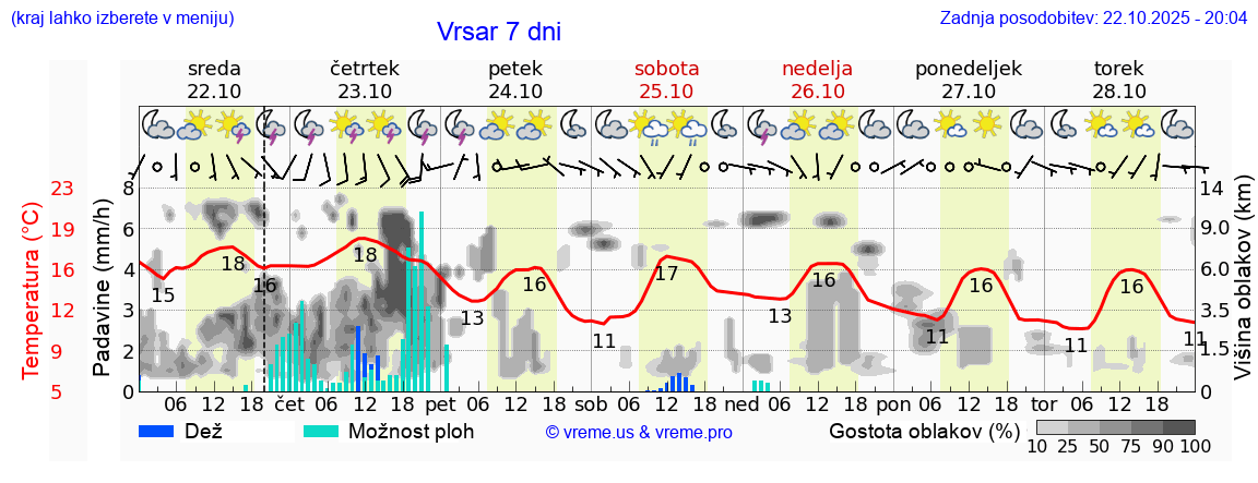 Vreme 7 dni