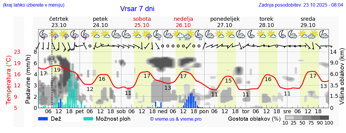 Vreme 7 dni