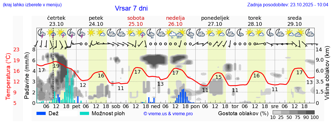 Vreme 7 dni