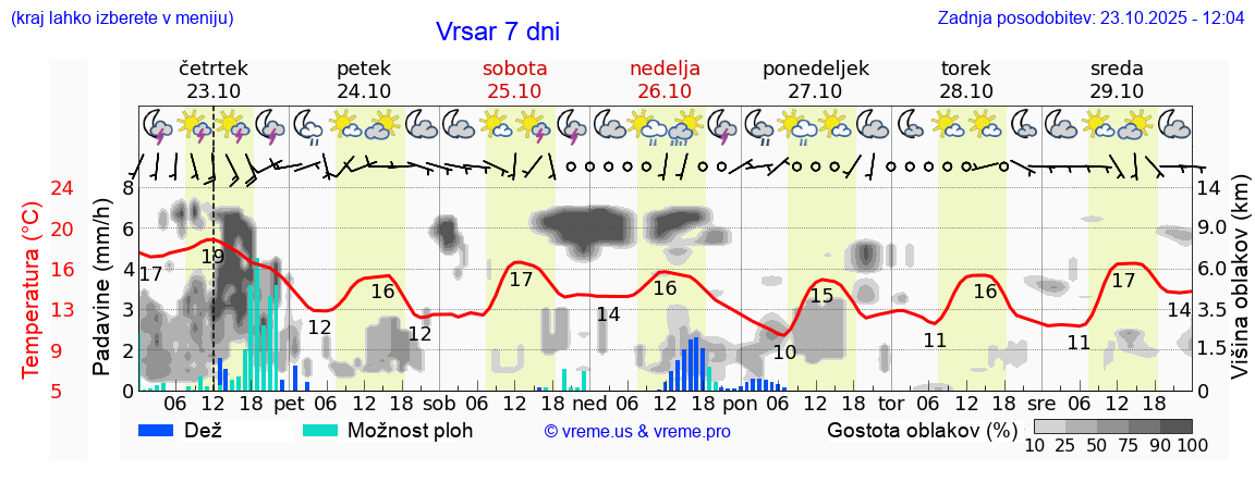Vreme 7 dni