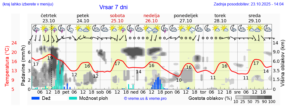 Vreme 7 dni