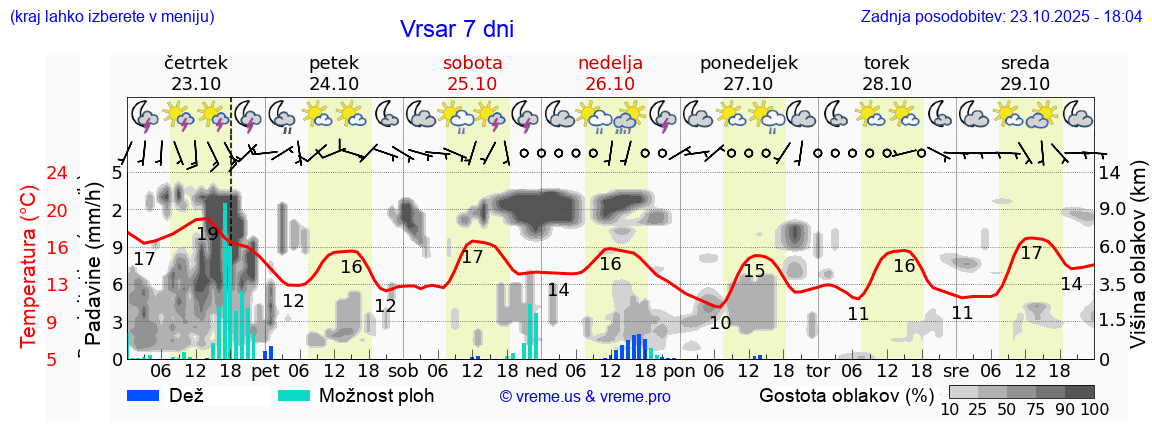 Vreme 7 dni
