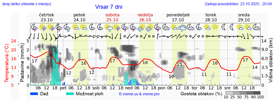 Vreme 7 dni