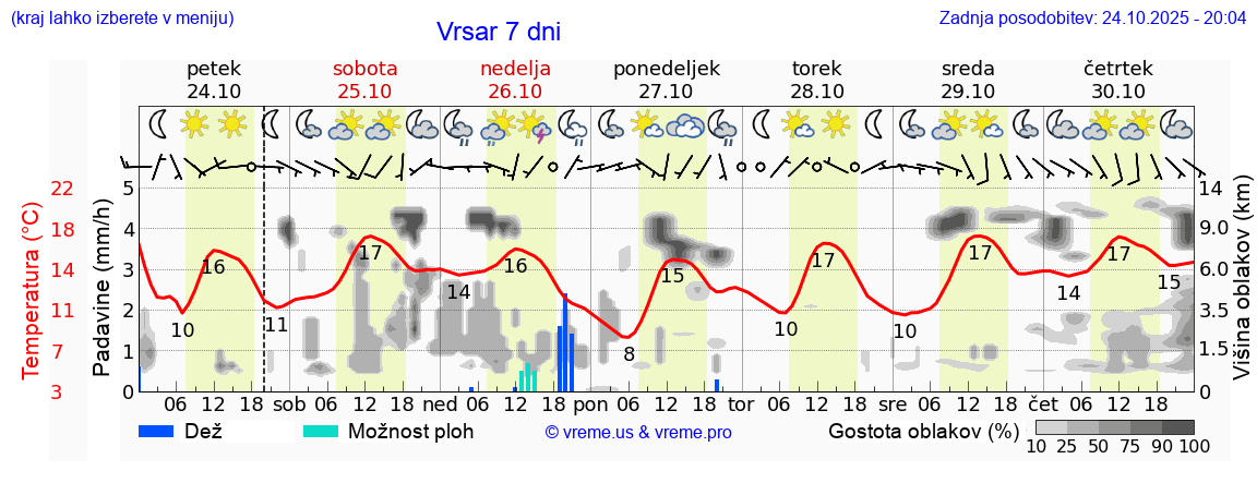 Vreme 7 dni