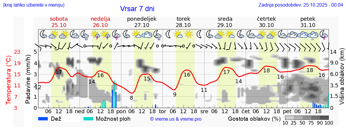 Vreme 7 dni