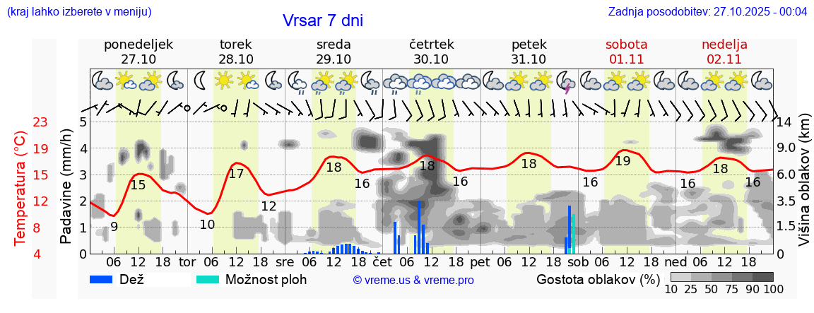 Vreme 7 dni
