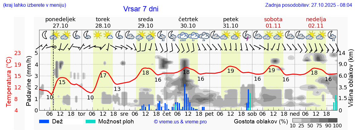 Vreme 7 dni