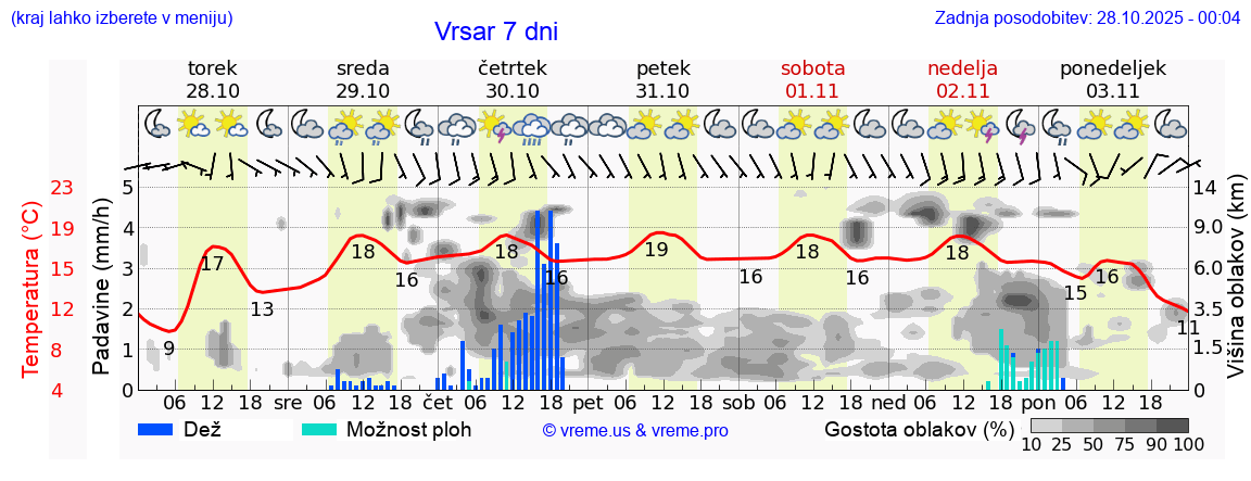 Vreme 7 dni