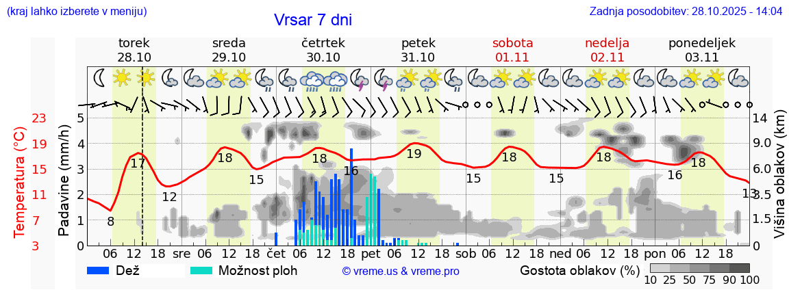Vreme 7 dni