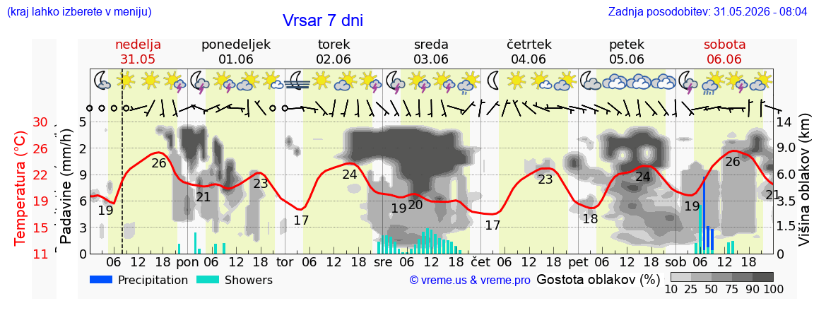 Vreme 7 dni