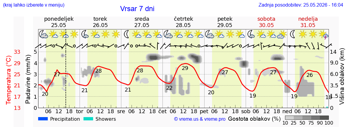 Vreme 7 dni