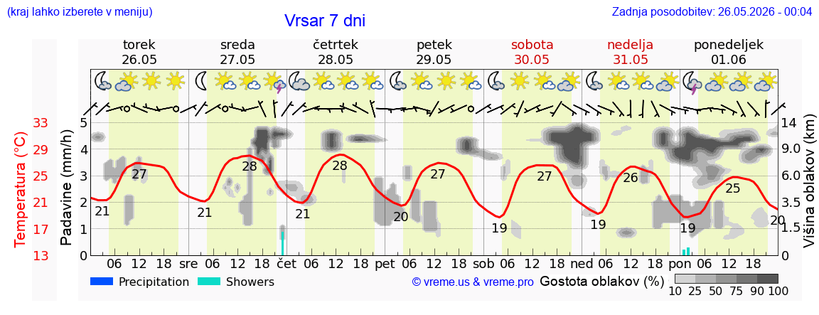 Wetter 7 Tage