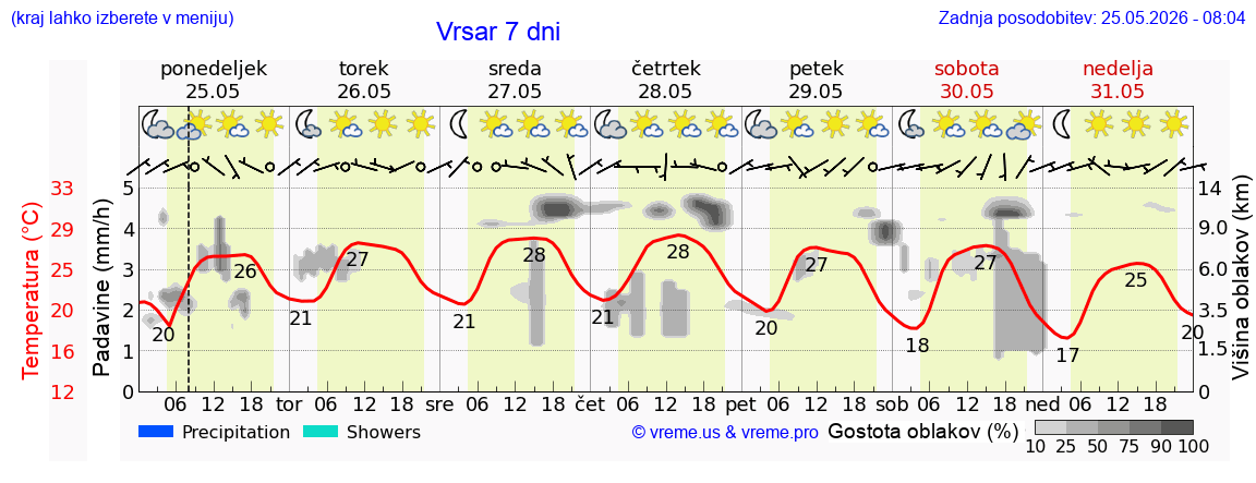 Vreme 7 dni