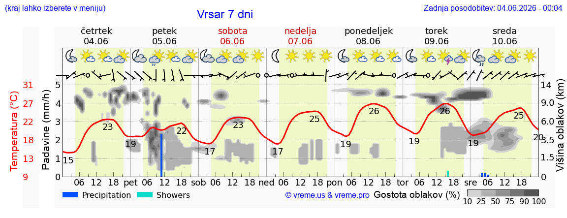 Vreme 7 dni