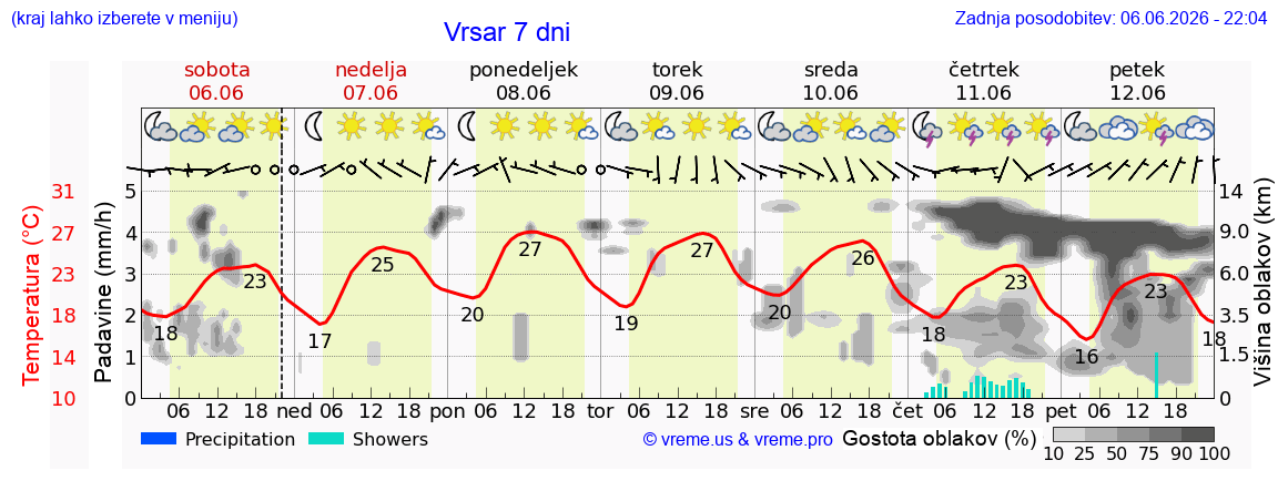 Wetter 7 Tage