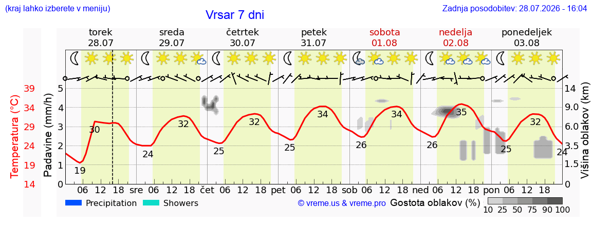 Vreme 7 dni