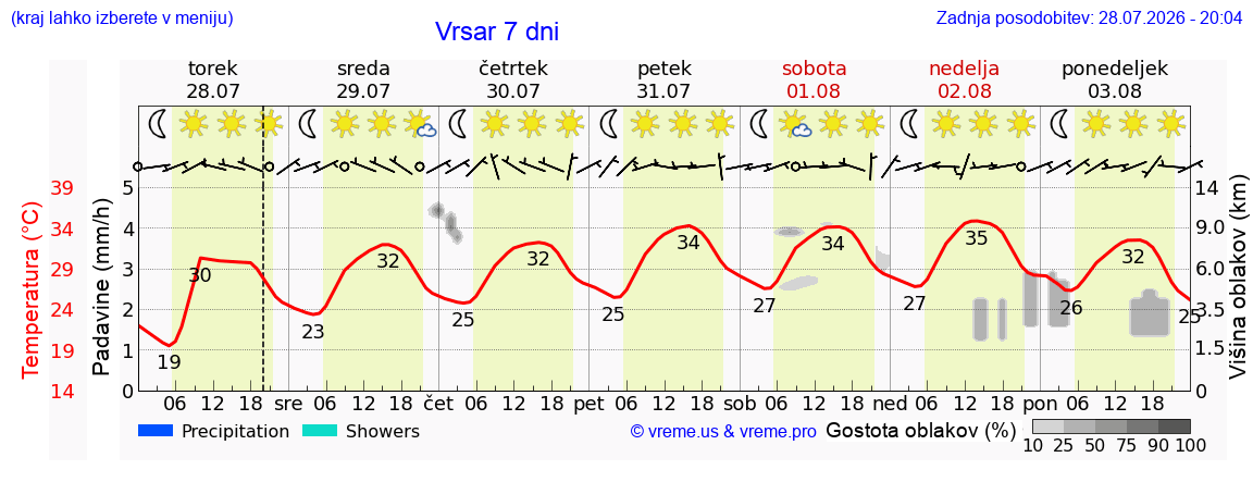 Vreme 7 dni