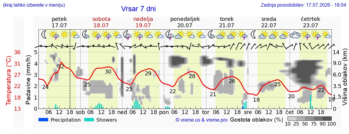 Vreme 7 dni