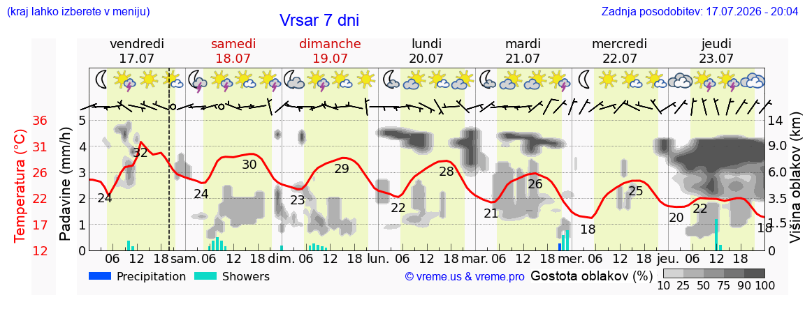 Vreme 7 dni