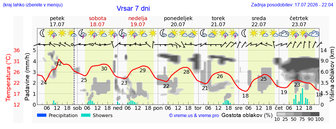 Vreme 7 dni