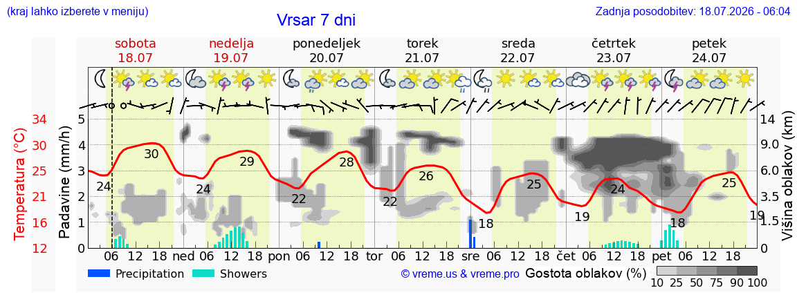 Vreme 7 dni