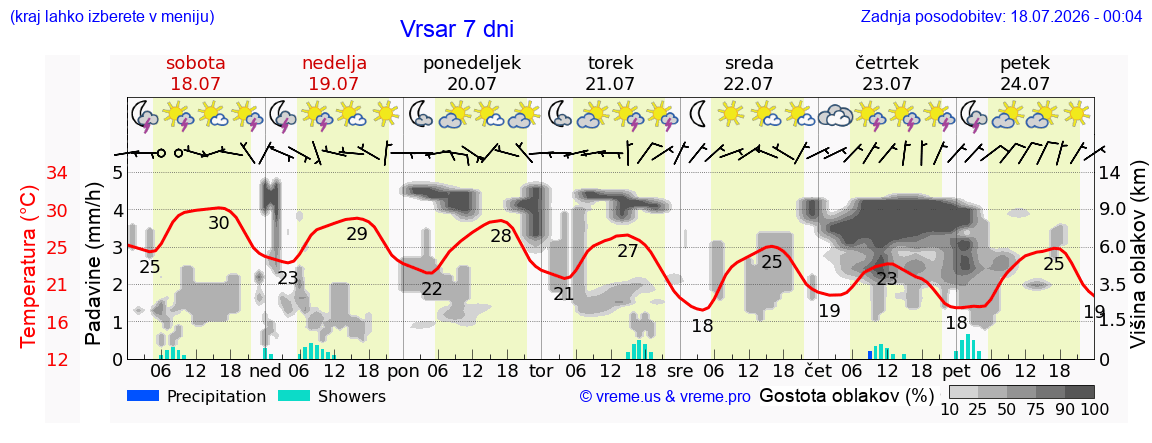 Vreme 7 dni