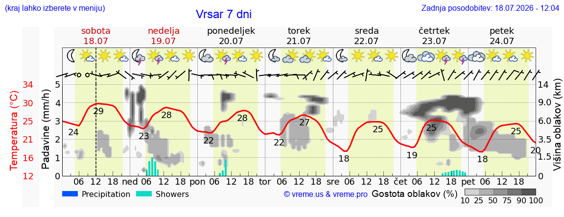 Vreme 7 dni