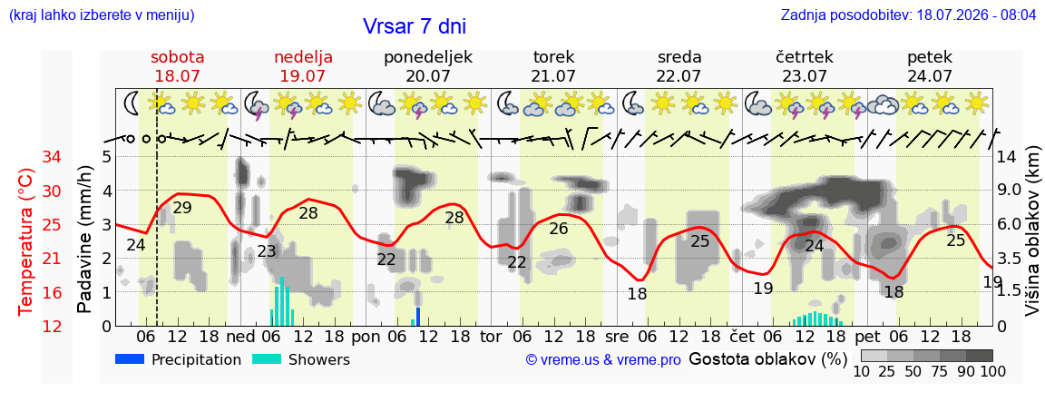 Vreme 7 dni